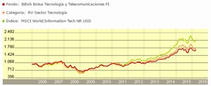 BBVA Bolsa Tecnología y Telecomunicaciones