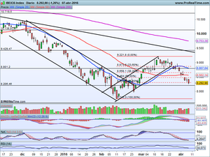 ¿Hacia dónde va el mercado? Análisis Ibex-35, Dax, Dow Jones y Telefónica