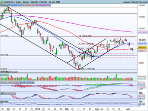 ¿Hacia dónde va el mercado? Análisis Ibex-35, Dax, Dow Jones y Telefónica