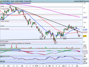 ¿Hacia dónde va el mercado? Análisis Ibex-35, Dax, Dow Jones y Telefónica