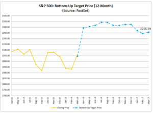 Earnings: Se estima un incremento del 10% en el S&P500