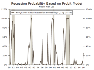 Earnings: Se estima un incremento del 10% en el S&P500