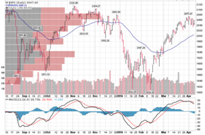 Earnings: Se estima un incremento del 10% en el S&P500