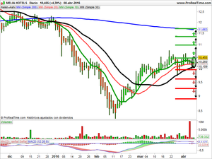 Recomendaciones de Pharmamar, Sacyr y Melià Hotels
