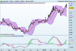Resultados empresariales a la vista. Siguen las divergencias.