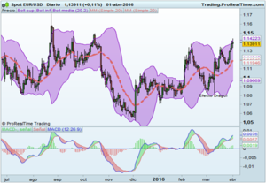 Resultados empresariales a la vista. Siguen las divergencias.