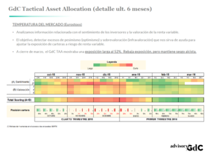 GdC Tactical Asset Allocation: sigue largo, pero el "verde" pierde intensidad