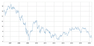 Banca española ¿hacia el tercer mínimo?