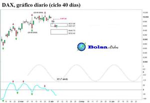 Eurostoxx 50, Ibex 35, DAX, BBVA, SAN y TEF: cazados los suelos del ciclo de 40 días