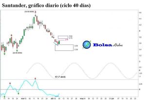 Eurostoxx 50, Ibex 35, DAX, BBVA, SAN y TEF: cazados los suelos del ciclo de 40 días