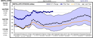 Datos de stocks de energía en USA, curva del crudo