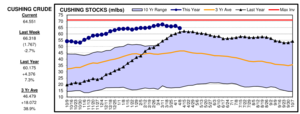 Datos de stocks de energía en USA, curva del crudo