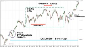 MULTI: Replica de índices apalancados