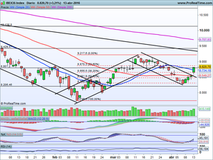 Mejora de aspecto técnico. Especial Valores Interesantes: Santander, Amadeus, Inditex, Técnicas Reunidas