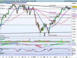 Mejora de aspecto técnico. Especial Valores Interesantes: Santander, Amadeus, Inditex, Técnicas Reunidas