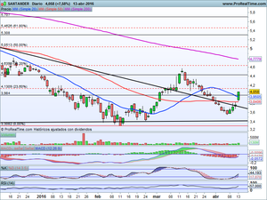 Mejora de aspecto técnico. Especial Valores Interesantes: Santander, Amadeus, Inditex, Técnicas Reunidas
