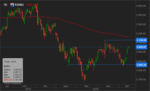 Petróleo y datos macro