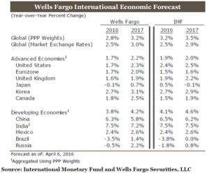 Crecimiento Global por el FMI