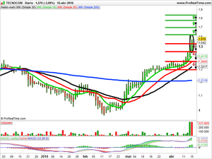 Recomendaciones de Duro Felguera, Tecnocom y Acerinox