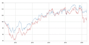 Situación técnica de los bancos americanos ¿techo o ruptura?