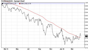 Spread Platino menos Oro: todo sigue igual