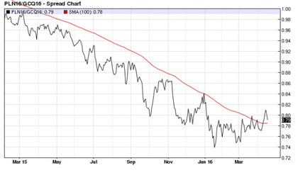 Spread Platino menos Oro: todo sigue igual
