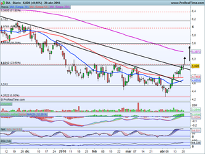 Triunfo de los alcistas. Análisis Ibex-35, Dax, Dow Jones. Ideas y Trading en BBVA y DIA Triunfo de los alcistas. Análisis Ibex-35, Dax, Dow Jones. Ideas y Trading en BBVA y DIA