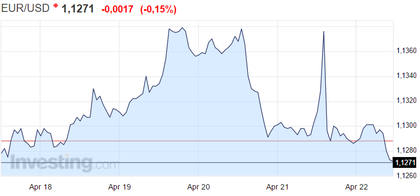 Tipo de Cambio Euro-Dólar (EUR/USD)