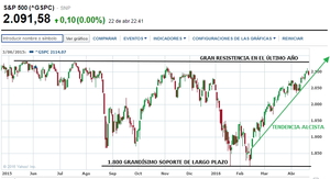 Seguimos apostando por subidas... pero con un ojo puesto en el S&P