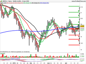 Recomendaciones de Atresmedia, Applus y Grifols