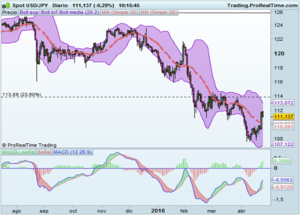 Ultima semana del periodo estacional más positivo.