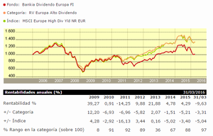 Bankia Dividendo Europa
