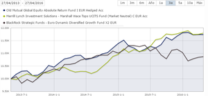 Fondos Market Neutral