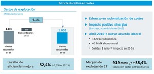 CaixaBank obtiene un beneficio de 273 millones, resultados del primer trimestre 2016