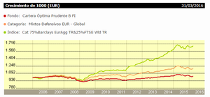 cartera optima prudente