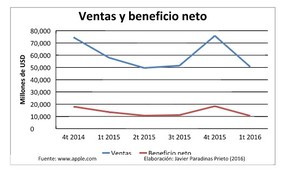 Apple, nada es para siempre