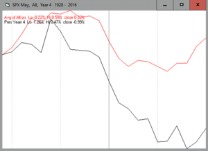 ¿Podría ser Mayo un mes de Acumulación?