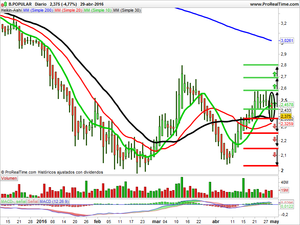 Recomendaciones de Pharma Mar, BBVA y Popular