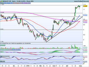 Análisis de Situación. Europa Vs Wall Street. Ibex-35, Dax xetra, Dow Jones e Ideas en BBVA y MEDIASET