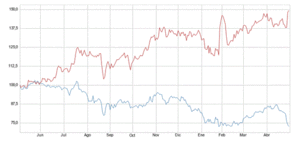 Relevo en las tecnológicas: Facebook y Amazon vs. Apple