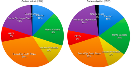 Mi asignación estratégica y resultados de 2015 y de 2016YTD (abril)