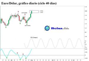 Oro y Eurodólar: excelentes señales alcistas