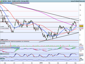 ¿Preparados para un rebote... técnico? Análisis Ibex-35, Dax, Dow Jones, e Ideas de Trading en BBVA, Repsol, Iberdrola