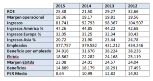 Operaciones con valores en tendencia bajista: IBM, BME, Viscofan