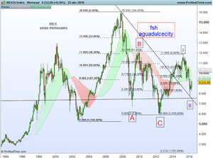 ¿Dónde está el Ibex?