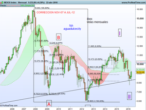 Ondas pasadas del Ibex, ¿sirven para predecir el futuro?