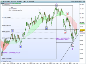 ¿Dónde nos encontramos?