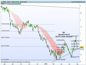 ¿Qué le pasa a Bbva? ¿Se va a los infiernos?