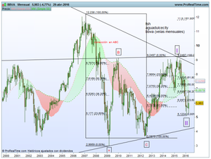 ¿Qué le pasa a Bbva? ¿Se va a los infiernos?