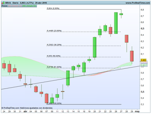 ¿Qué le pasa a Bbva? ¿Se va a los infiernos?